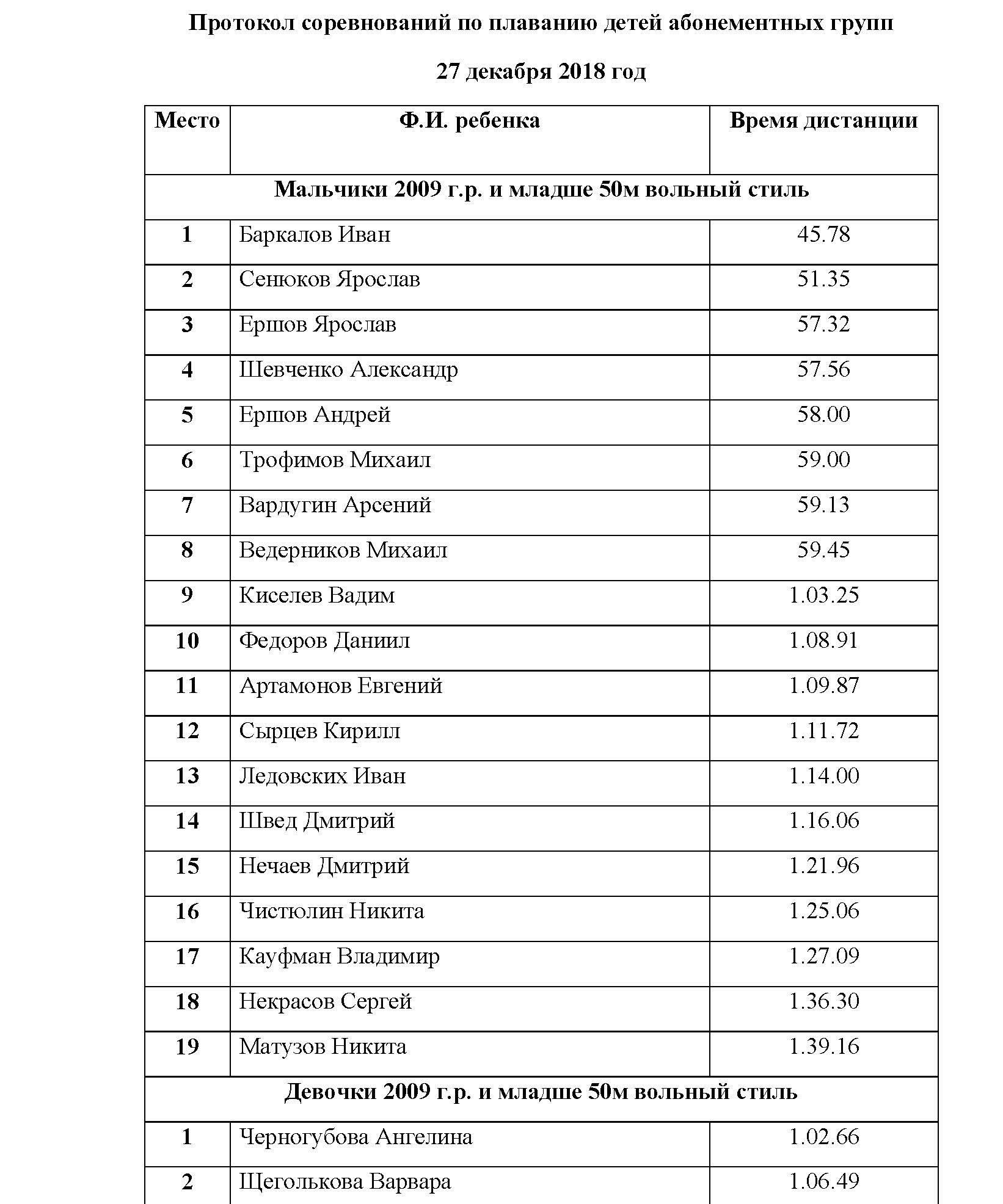 Протокол плавание образец